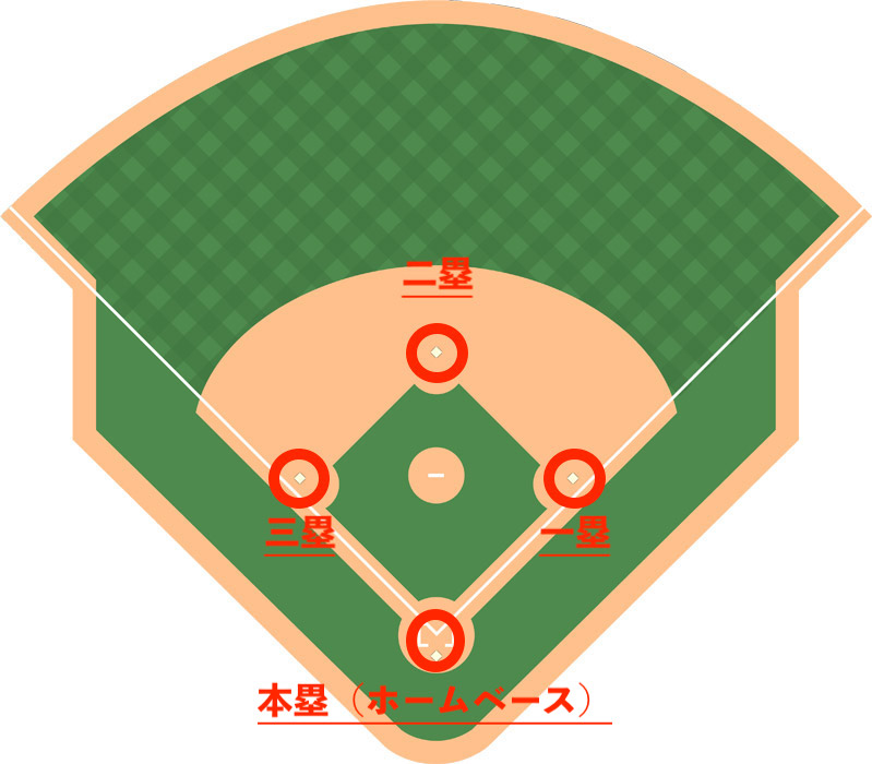 野球は何故反時計回り？